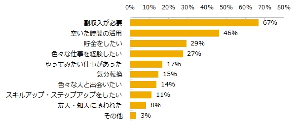 「ダブルワーク中」「過去にある」と回答された方に伺います。ダブルワークをしたのはなぜですか？（複数回答可）