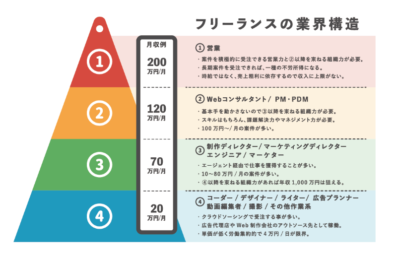 フリーランスに人気の仕事 職業10選 現役フリーランスが独立プランを作成 株式会社フィジビリのプレスリリース