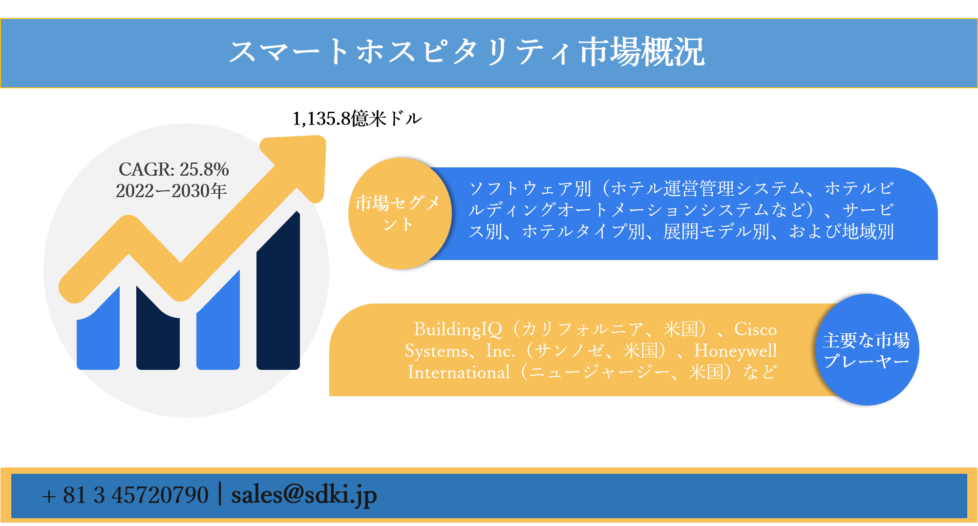 スマートホスピタリティ市場ーソフトウェア別 ホテル運営管理システム ホテルビルディングオートメーションシステムなど サービス別 ホテルタイプ別 展開モデル別 および地域別ー世界的な予測30年 Sdki Inc のプレスリリース