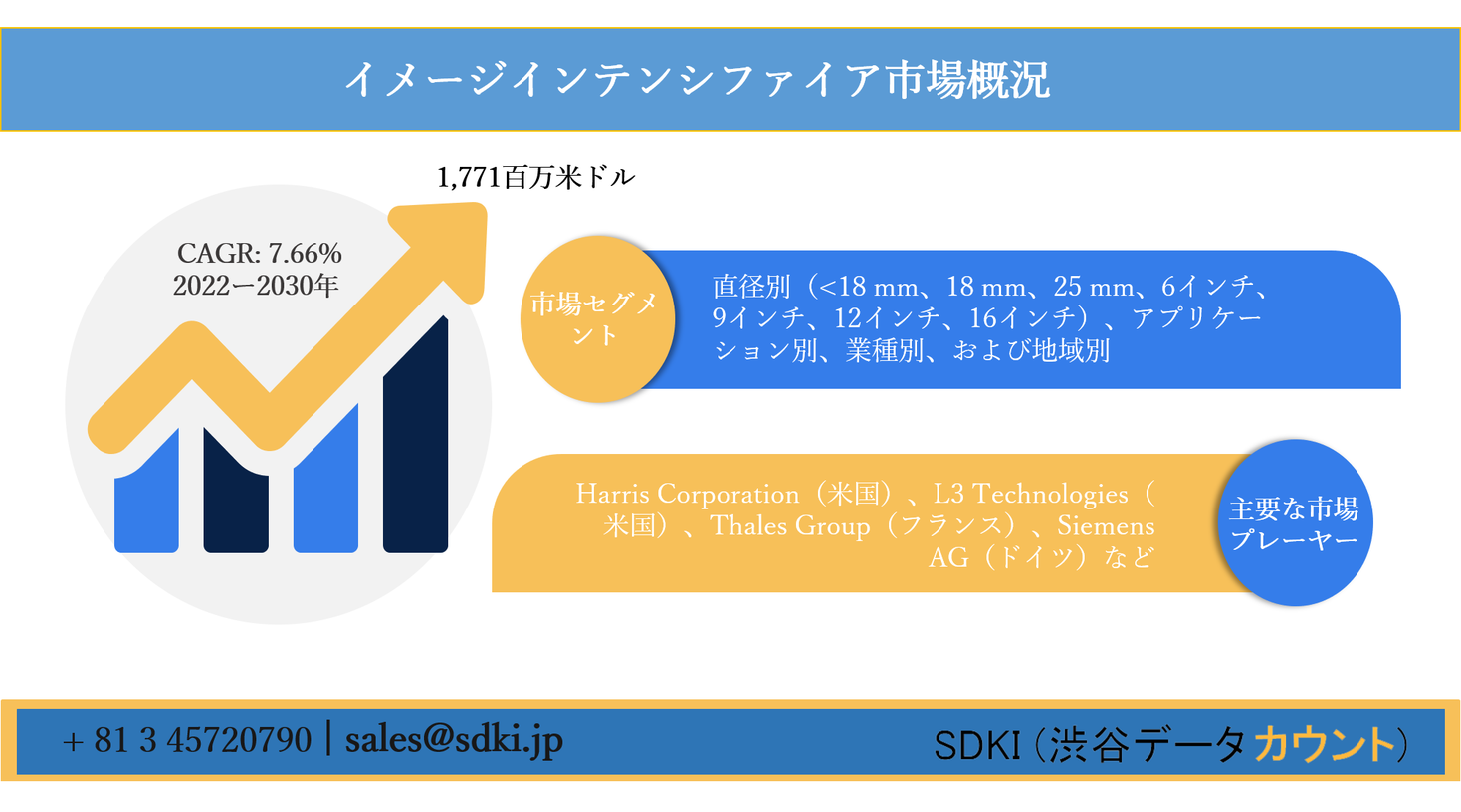 イメージインテンシファイア市場ー直径別 18 Mm 18 Mm 25 Mm 6インチ 9インチ 12インチ 16インチ アプリケーション別 業種別 および地域別ー世界的な予測30年 Sdki Inc のプレスリリース