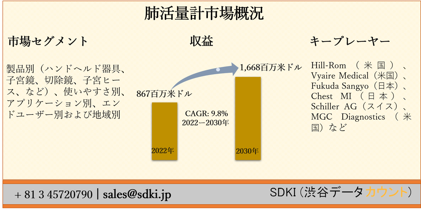 肺活量計市場ー製品別 消耗品および付属品 デバイス ソフトウェア メカニズム別 アプリケーション別 エンドユーザー別 および地域別ーグローバル予測2030年 Sdki Inc のプレスリリース