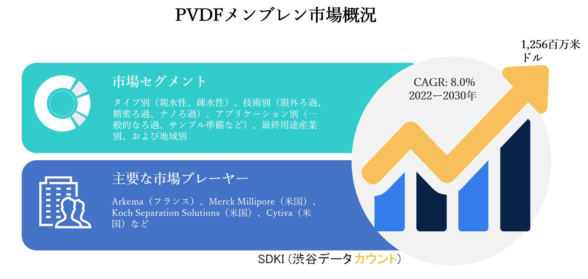 Pvdfメンブレン市場ータイプ別 親水性 疎水性 技術別 限外ろ過 精密ろ過 ナノろ過 アプリケーション別 一般的なろ過 サンプル準備など 最終用途産業別 地域別ーグローバル予測30年 Sdki Inc のプレスリリース Pvdfメンブレン市場ータイプ別 親水性 疎水性 技術別 限外ろ過 精密ろ過 ナノろ過 アプリケーション別 一般的なろ過 サンプル準備など 最終用途産業別 地域別ーグローバル予測30年 Sdki Inc のプレスリリース