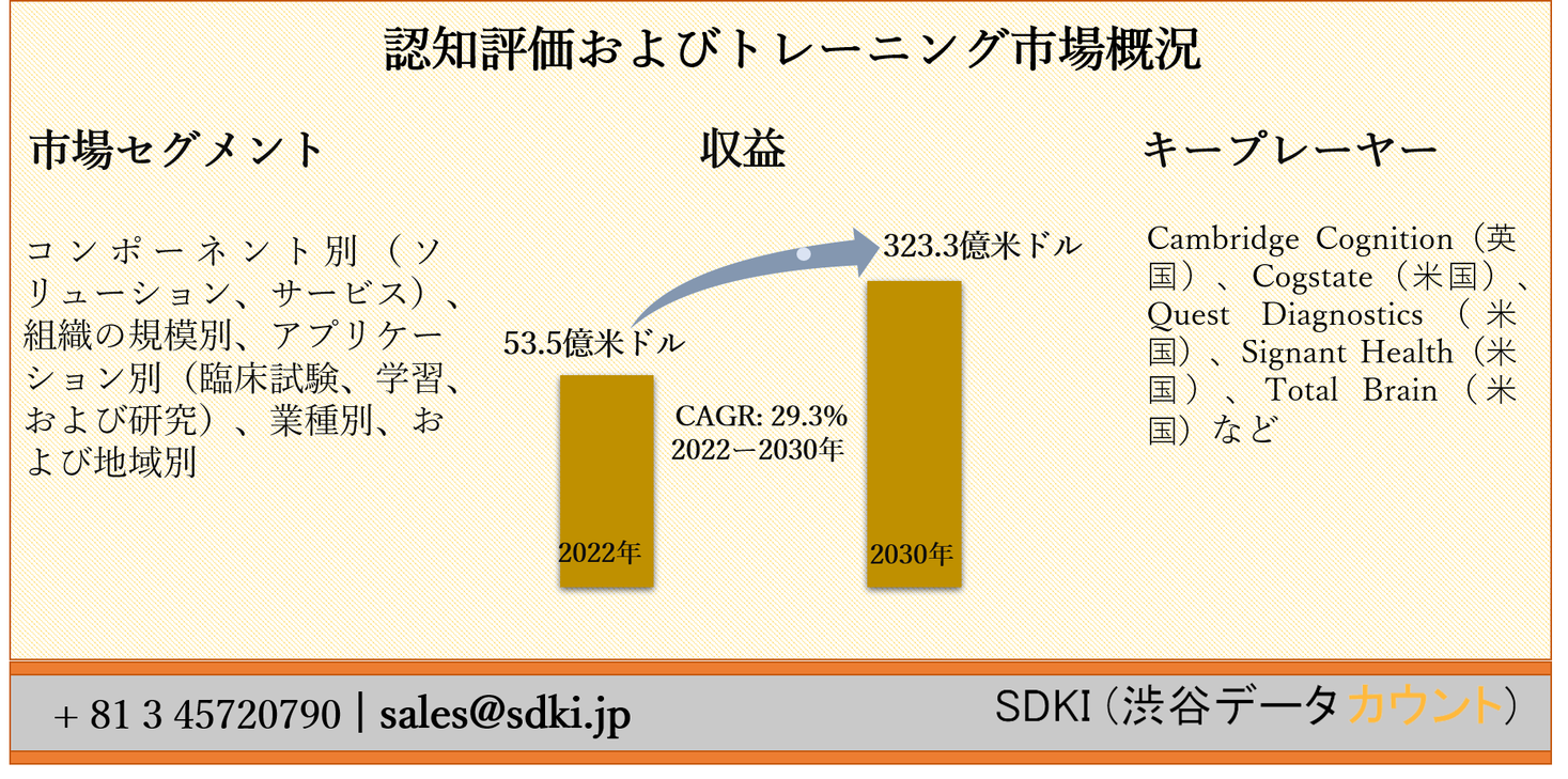 認知評価およびトレーニング市場ーコンポーネント別 ソリューション サービス 組織の規模別 アプリケーション別 臨床試験 学習 および研究 業種別 および地域別ー世界的な予測2030年 Sdki Inc のプレスリリース