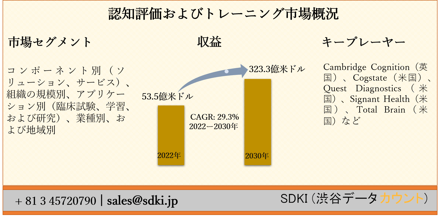 認知評価およびトレーニング 市場ーコンポーネント別 ソリューション サービス 組織の規模別 アプリケーション別 臨床試験 学習 および研究 業種別 および地域別ー世界的な予測2030年 Sdki Inc のプレスリリース
