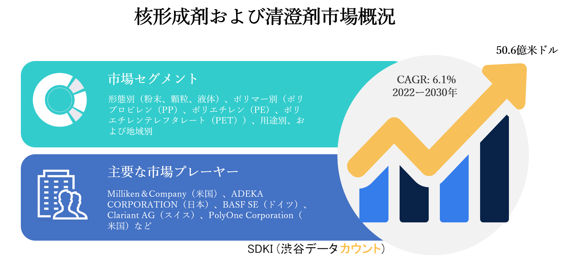 核形成剤および清澄剤市場ー形態別 粉末 顆粒 液体 ポリマー別 ポリプロピレン Pp ポリエチレン Pe ポリエチレンテレフタレート Pet 用途別 および地域別ー世界的な予測30年 Sdki Inc のプレスリリース
