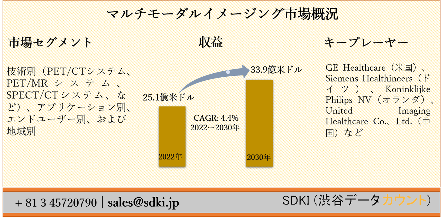 マルチモーダルイメージング市場ー技術別 Pet Ctシステム Pet Mrシステム Spect Ctシステム など アプリケーション別 エンドユーザー別 および地域別ー世界的な予測30年 Sdki Inc のプレスリリース