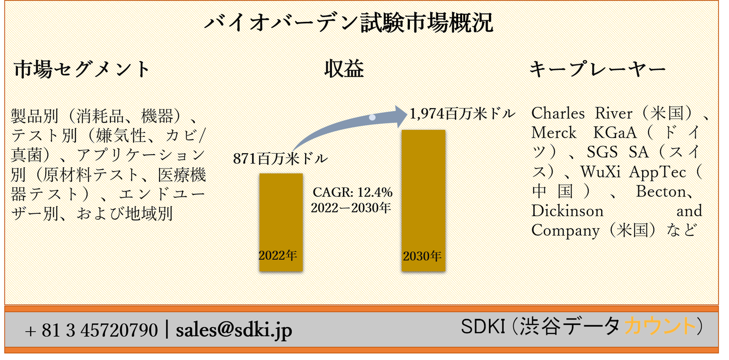 バイオバーデン試験市場ー製品別（消耗品、機器）、テスト別（嫌気性、カビ/真菌）、アプリケーション別（原材料テスト、医療機器テスト）、エンドユーザー別、および地域別ー世界的な予測2030年