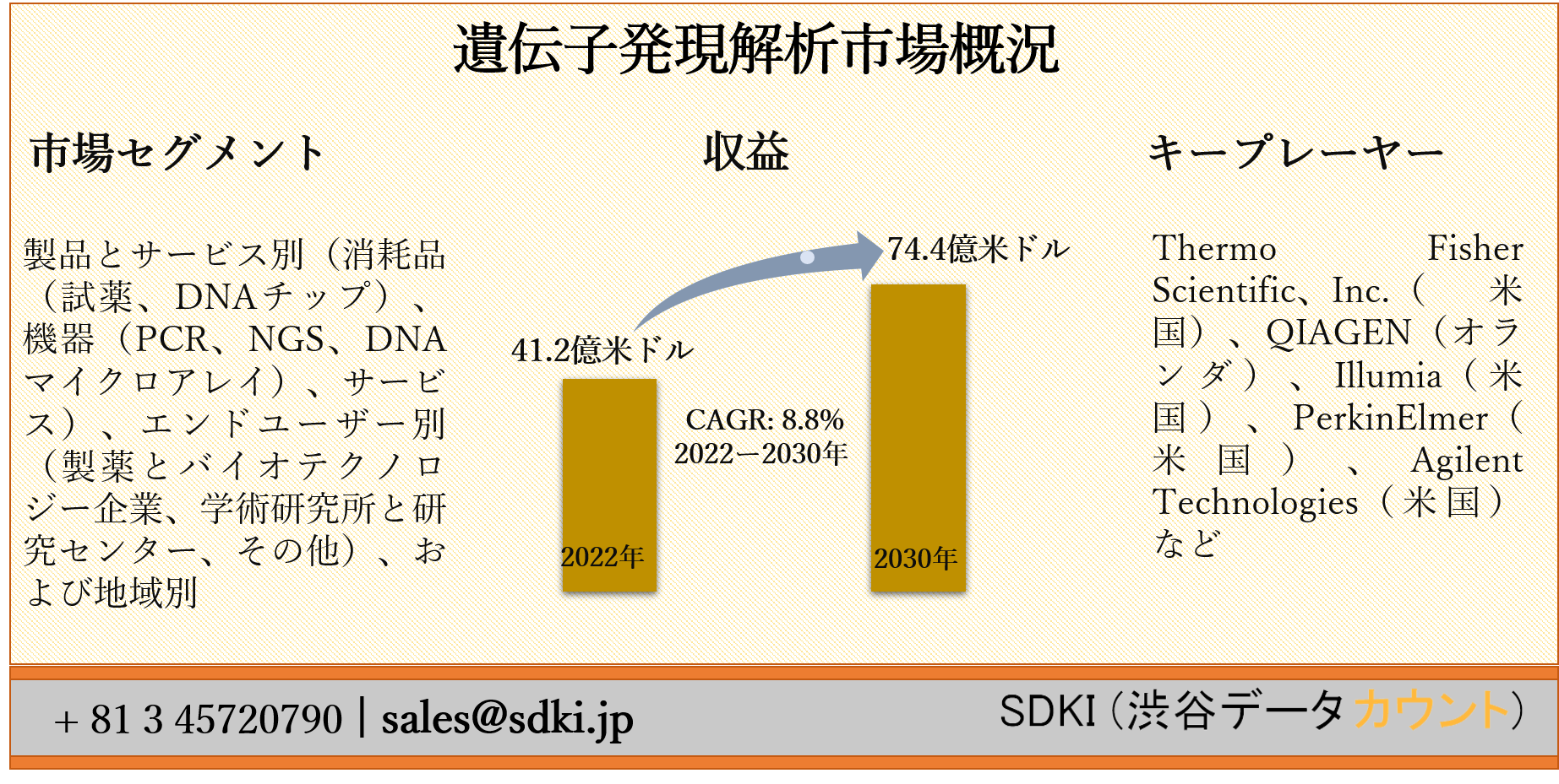 遺伝子発現解析市場ー製品とサービス別 消耗品 試薬 Dnaチップ 機器 Pcr Ngs Dnaマイクロアレイ サービス エンドユーザー別 および地域別ー世界的な予測2030年 Sdki Inc のプレスリリース