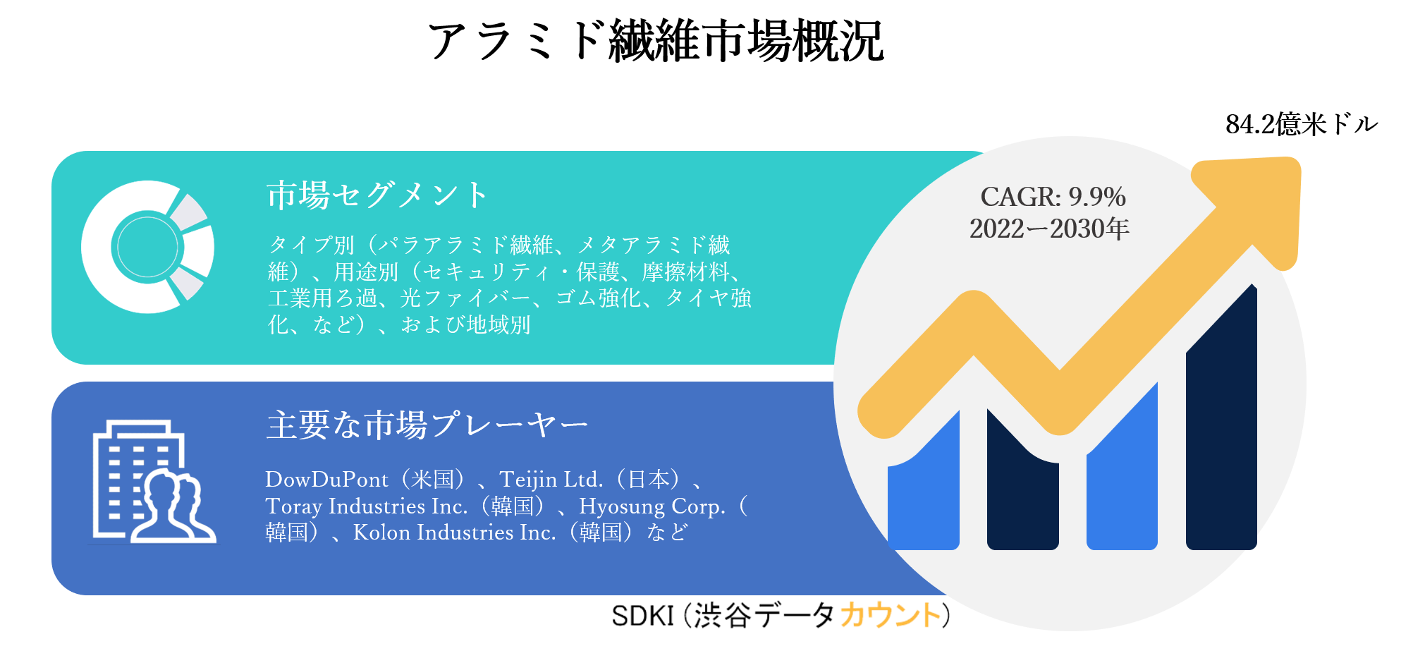 アラミド繊維市場ータイプ別 パラアラミド繊維 メタアラミド繊維 用途別 セキュリティ 保護 摩擦材料 工業用ろ過 光ファイバー ゴム強化 タイヤ強化 など および地域別ー世界的な予測30年 Sdki Inc のプレスリリース