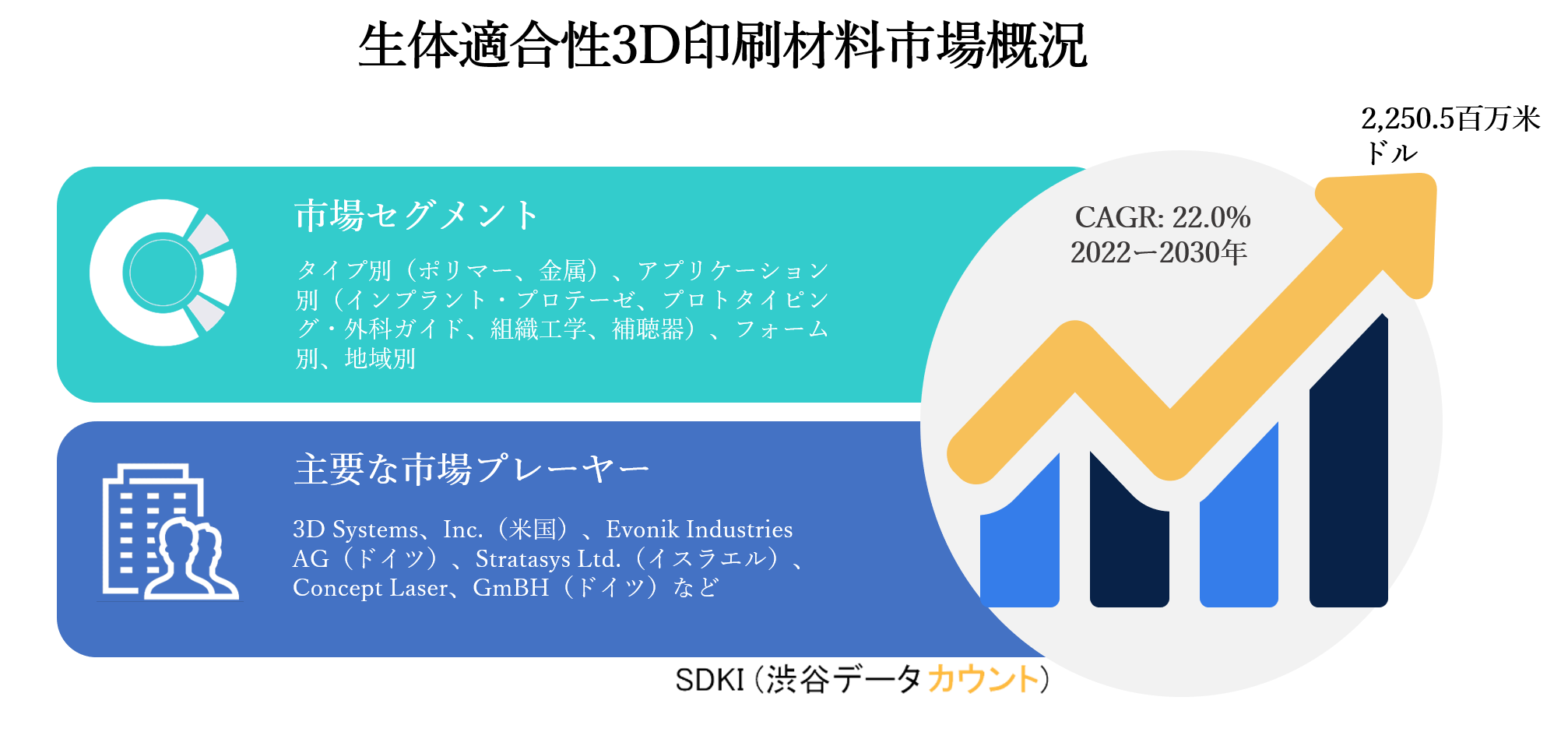 生体適合性3d印刷材料市場ータイプ別 ポリマー 金属 アプリケーション別 インプラント プロテーゼ プロトタイピング 外科ガイド 組織工学 補聴器 フォーム別 地域別ー世界的な予測2030年 Sdki Inc のプレスリリース