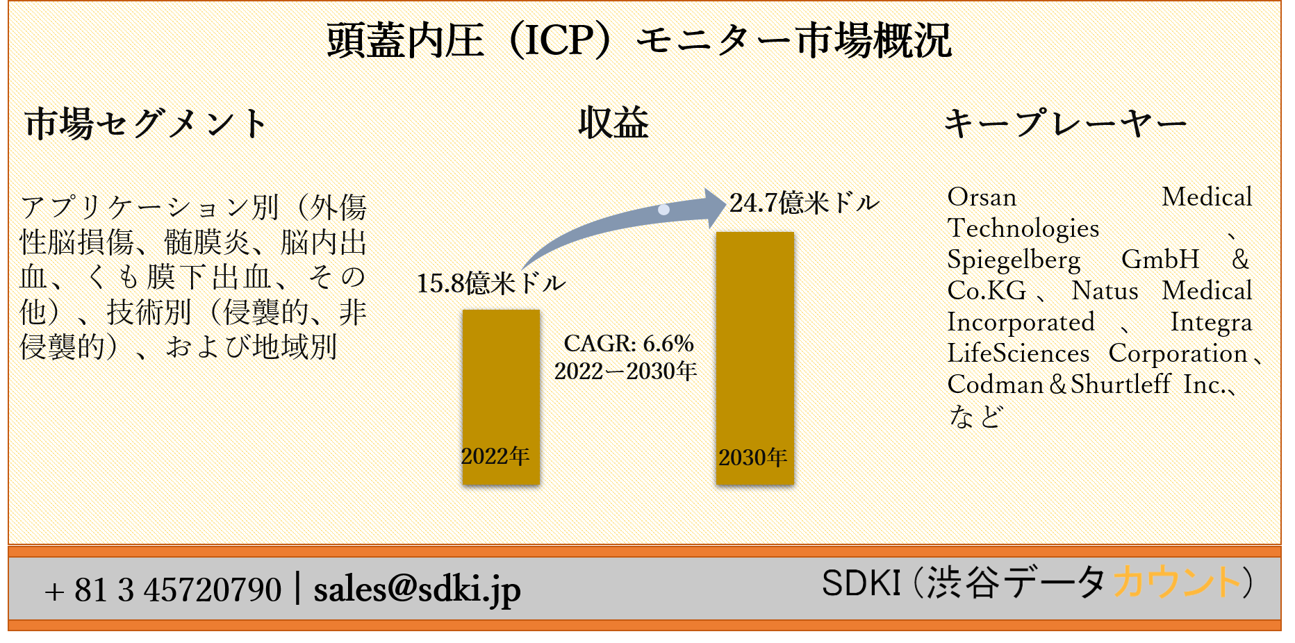 頭蓋内圧 Icp モニター市場ーアプリケーション別 外傷性脳損傷 髄膜炎 脳内出血 くも膜下出血 その他 技術別 侵襲的 非侵襲的 および地域別ー世界的な予測2030年 Sdki Inc のプレスリリース