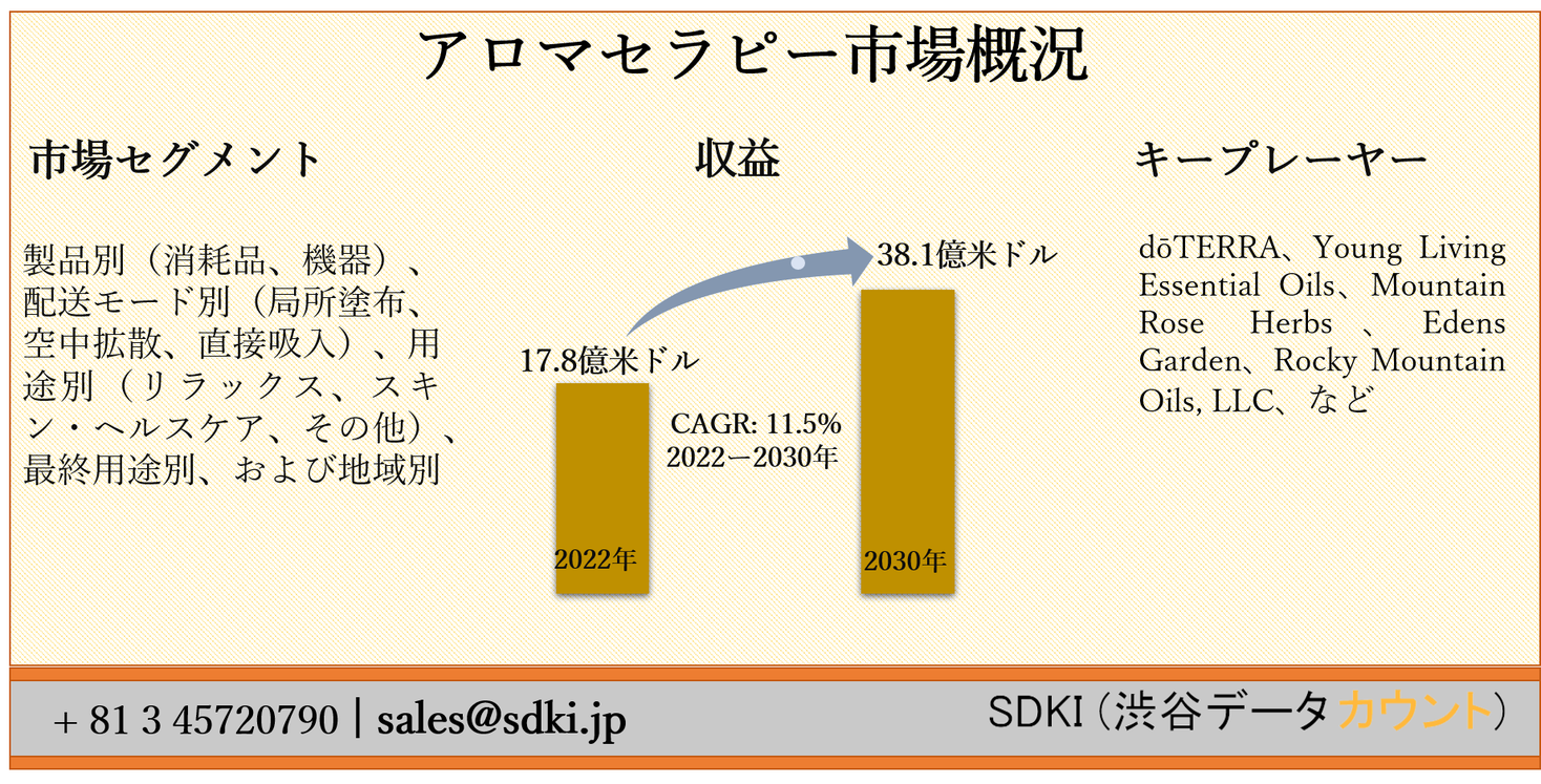 世界のアロマセラピー市場ー製品別 消耗品 機器 配送モード別 局所塗布 空中拡散 直接吸入 用途別 リラックス スキン ヘルスケア その他 最終用途別 および地域別ー予測22ー30年 Sdki Inc のプレスリリース