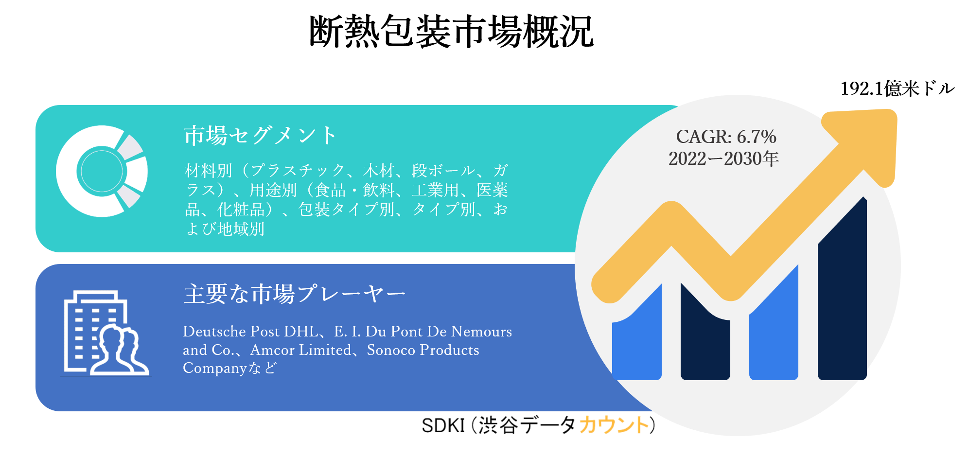 世界の断熱包装市場ー材料別 プラスチック 木材 段ボール ガラス 用途別 食品 飲料 工業用 医薬品 化粧品 包装タイプ別 タイプ別 および地域別ー予測2022ー2030年 Sdki Inc のプレスリリース