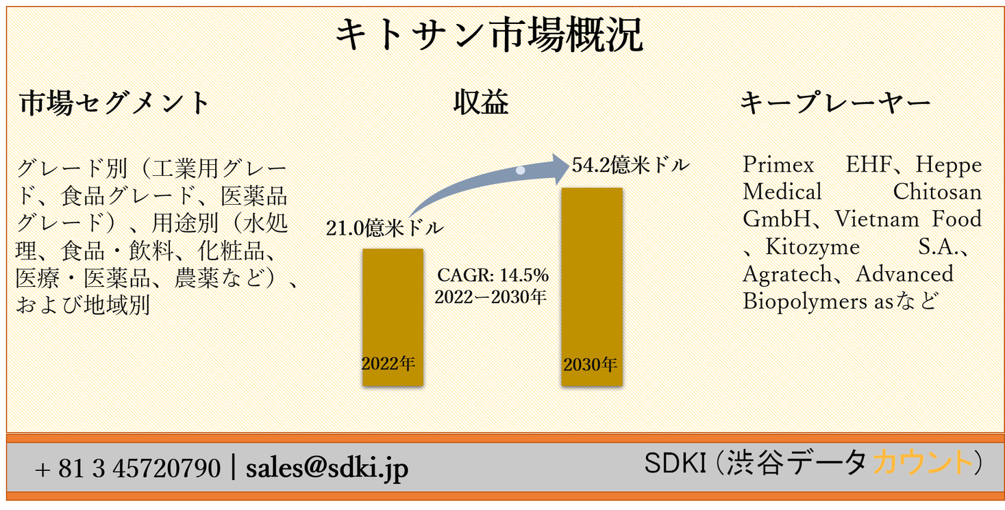 世界のキトサン市場ーグレード別 工業用グレード 食品グレード 医薬品グレード 用途別 水処理 食品 飲料 化粧品 医療 医薬品 農薬など および地域別ー予測22ー30年 Sdki Inc のプレスリリース