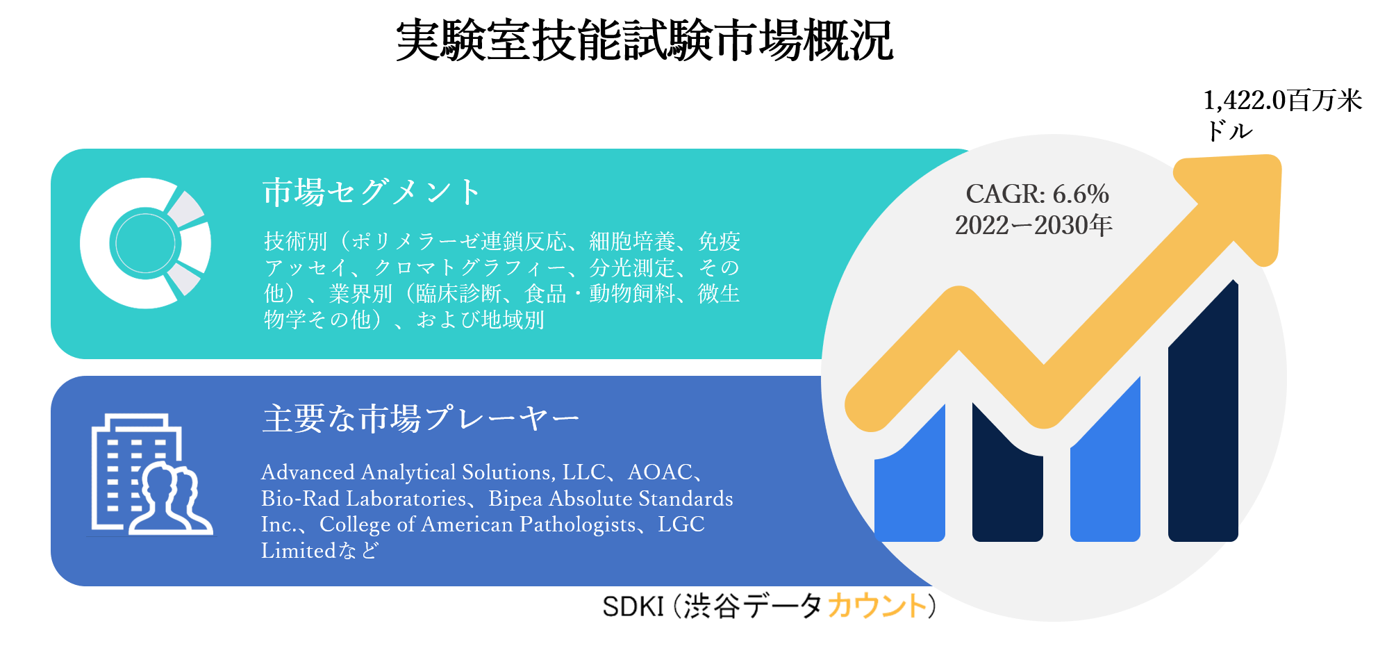 実験室技能試験市場ー技術別 ポリメラーゼ連鎖反応 細胞培養 免疫アッセイ クロマトグラフィー 分光測定 その他 業界別 臨床診断 食品 動物飼料 微生物学その他 および地域別ー予測30年 Sdki Inc のプレスリリース