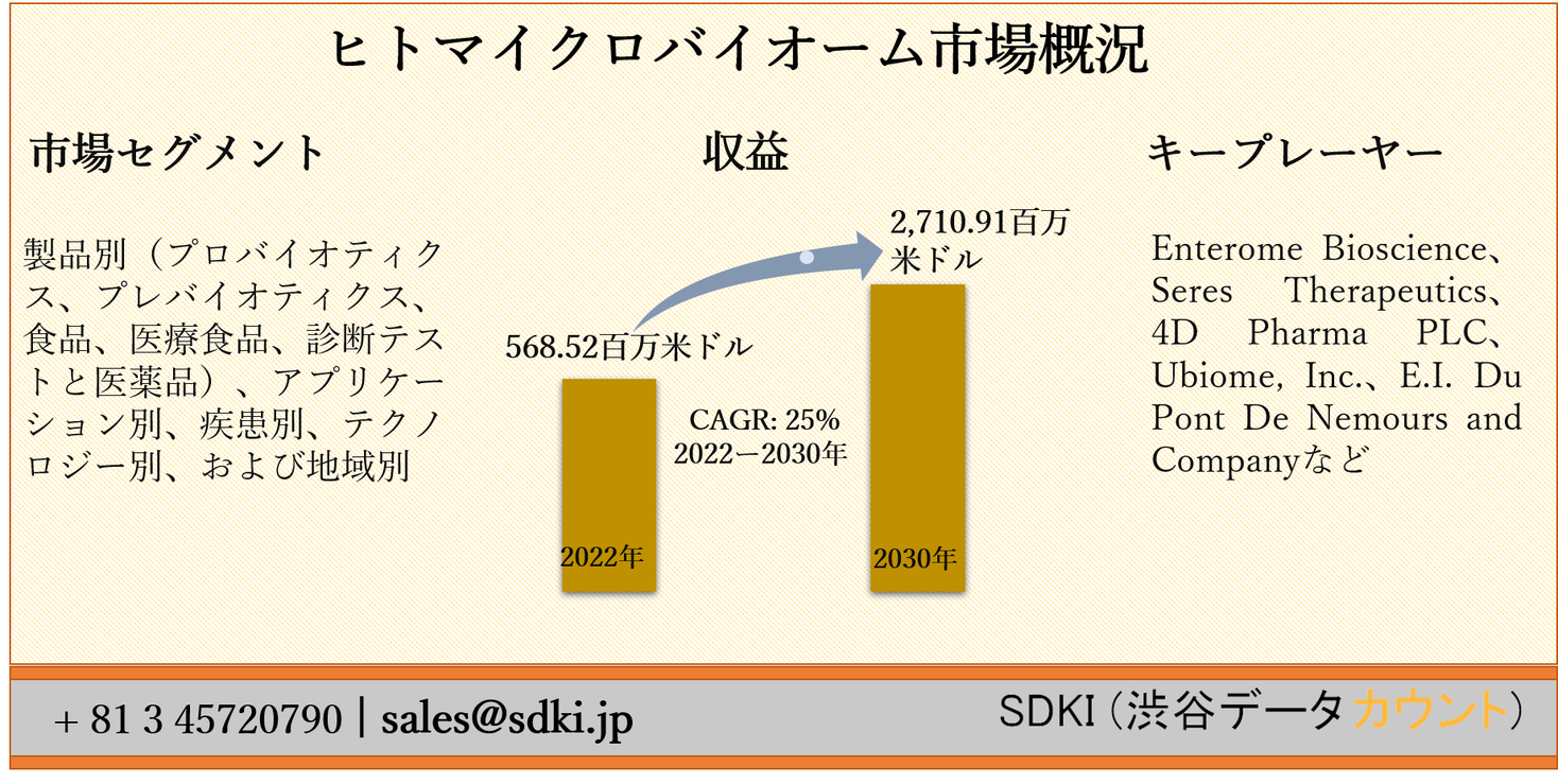 世界のヒトマイクロバイオーム市場ー製品別（プロバイオティクス、プレ