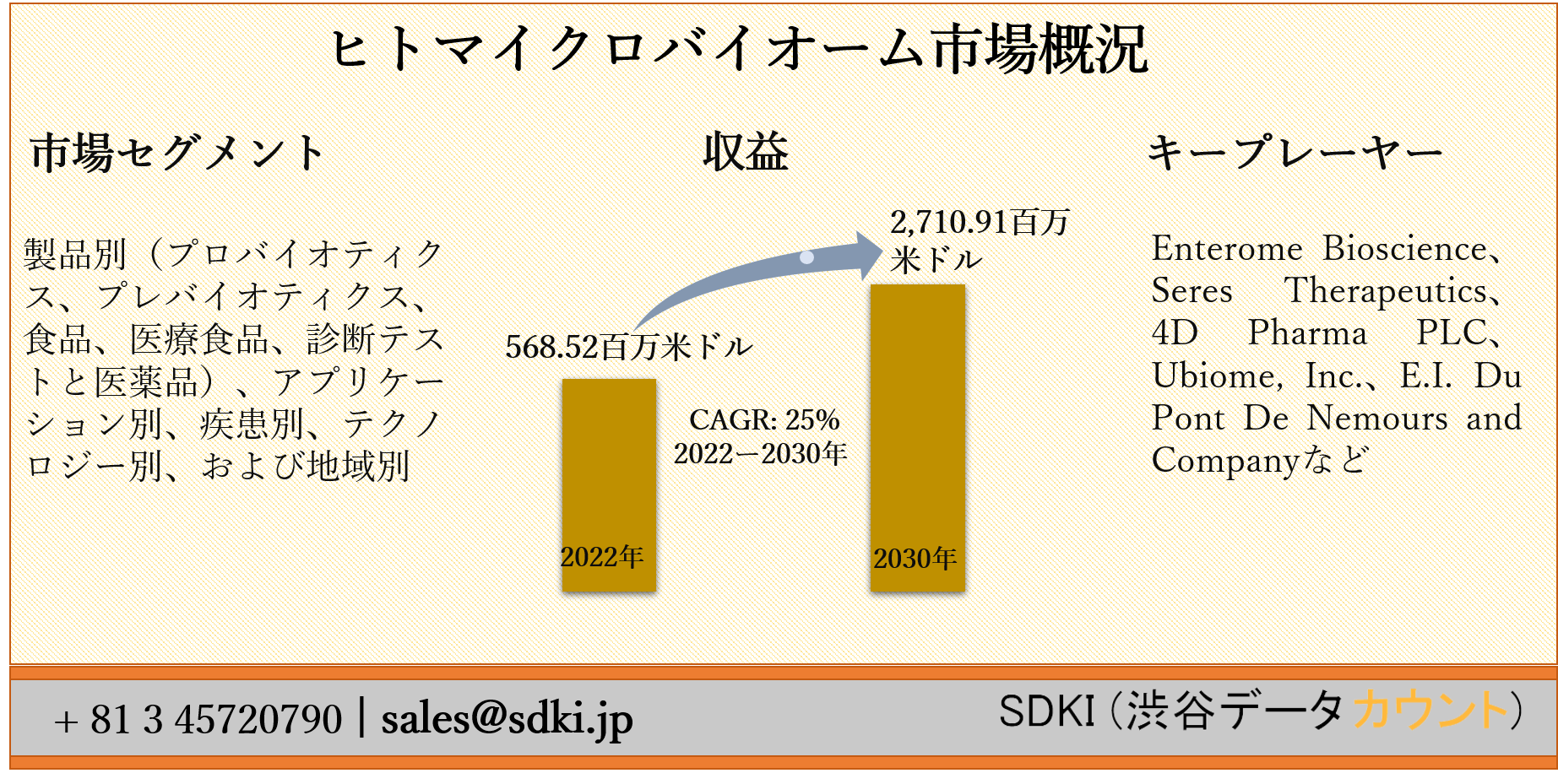 世界のヒトマイクロバイオーム市場ー製品別（プロバイオティクス、プレ