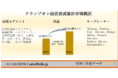 世界のクランプオン超音波流量計市場ー測定技術別（ドップラー、通過時間、ハイブリッド）、最終用途別（化学、石油化学、石油・ガス、医薬品、その他）、および地域別ー予測2022ー2030年