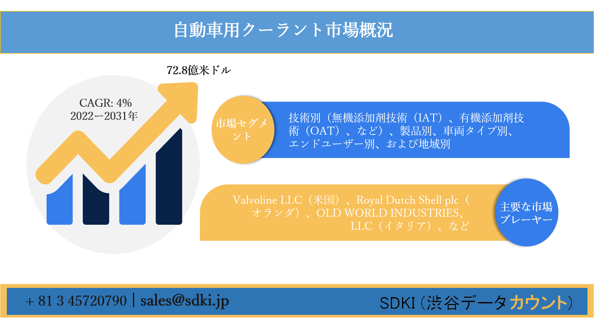 世界の自動車用クーラント市場ー技術別 無機添加剤技術 Iat 有機添加剤技術 Oat など 製品別 車両タイプ別 エンドユーザー別 および地域別ー予測22ー31年 Sdki Inc のプレスリリース