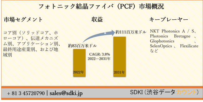 世界のフォトニック結晶ファイバ Pcf 市場ーコア別 ソリッドコア ホローコア 伝達メカニズム別 アプリケーション別 最終用途産業別 および地域別ー予測22ー31年 Sdki Inc のプレスリリース 世界のフォトニック結晶ファイバ Pcf 市場ーコア別 ソリッドコア ホローコア 伝達メカニズム別 アプリケーション別 最終用途産業別 および地域別ー予測22ー31年 Sdki Inc のプレスリリース