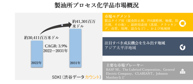 世界の製油所プロセス化学品市場ー製品タイプ別 腐食防止剤 Ph調整剤 触媒 防汚剤 その他 最終用途別 蒸留 クラッキング 改質 処理 混合など および地域別ー予測22ー31年 Sdki Inc のプレスリリース