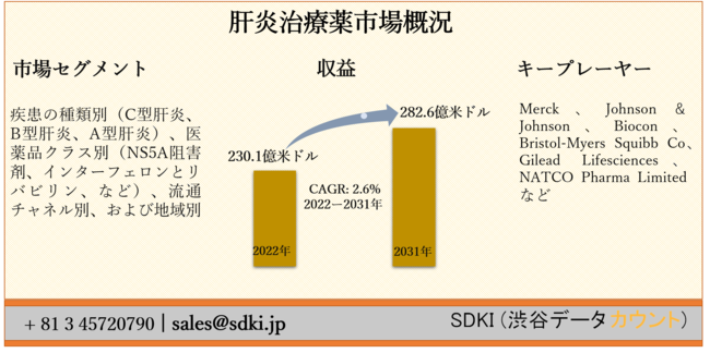 肝炎治療薬市場ー疾患の種類別 C型肝炎 B型肝炎 A型肝炎 医薬品クラス別 Ns5a阻害剤 インターフェロンとリバビリン など 流通チャネル別 および地域別ー予測22ー31年 ｓｄｋｉ ｉｎｃ Btobプラットフォーム 業界チャネル