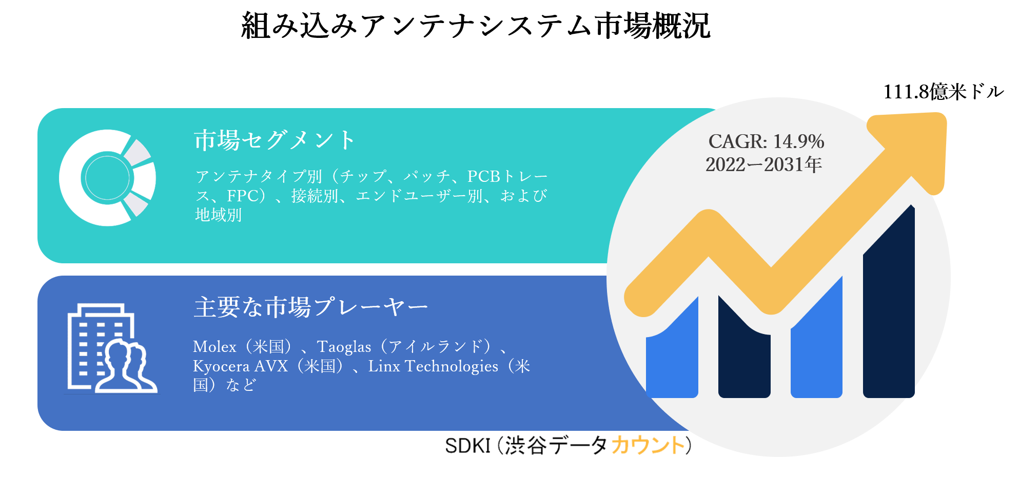 組み込みアンテナシステム市場 Covid 19影響分析 ーアンテナタイプ別 チップ パッチ Pcbトレース Fpc 接続別 エンドユーザー別 および地域別ーグローバル予測22ー31年 Sdki Inc のプレスリリース 組み込みアンテナシステム市場 Covid 19影響分析 ーアンテナタイプ別 チップ パッチ Pcbトレース Fpc 接続別 エンドユーザー別 および地域別ーグローバル予測22ー31年 Sdki Inc のプレスリリース