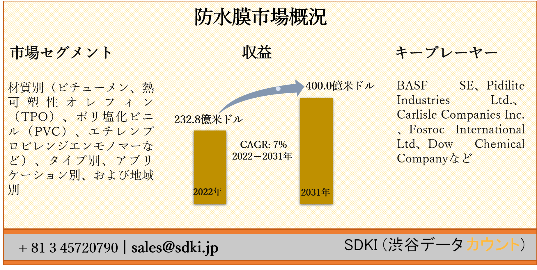 防水膜市場ー材質別 ビチューメン 熱可塑性オレフィン Tpo ポリ塩化ビニル Pvc エチレンプロピレンジエンモノマーなど タイプ別 アプリケーション別 および地域別ー世界の予測31年 Sdki Inc のプレスリリース