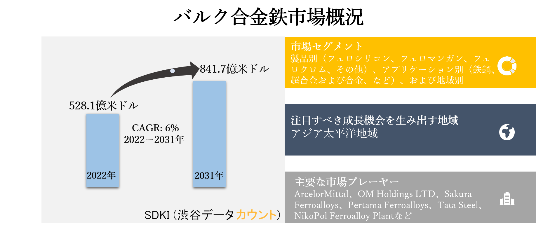 バルク合金鉄市場ー製品別 フェロシリコン フェロマンガン フェロクロム その他 アプリケーション別 鉄鋼 超合金および合金 ワイヤー生産 および地域別ー世界の予測22ー31年 Sdki Inc のプレスリリース