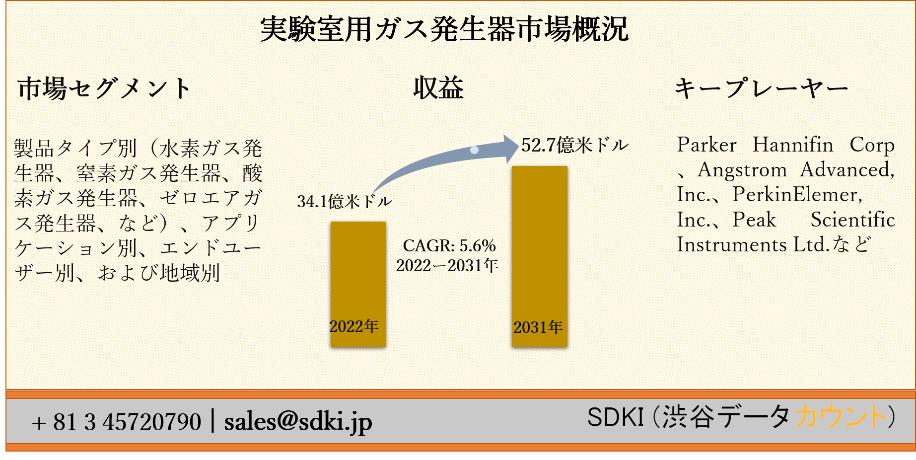 実験室用ガス発生器市場ー製品タイプ別（水素ガス発生器、窒素ガス発生器、酸素ガス発生器、ゼロエアガス発生器、など）、アプリケーション別、エンドユーザー別、および地域別ー世界の予測2022ー2031年｜SDKI  Inc.のプレスリリース