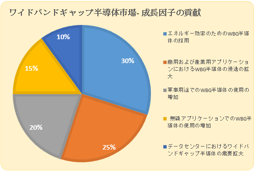 ワイド バンド ギャップ半導体市場(Wide Band Gap Semiconductor