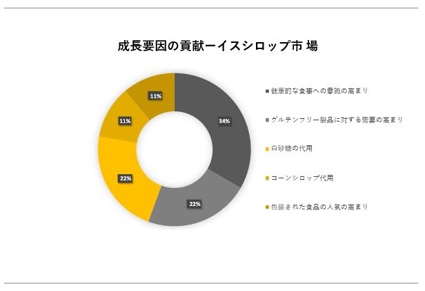 コーンシロップの代替品