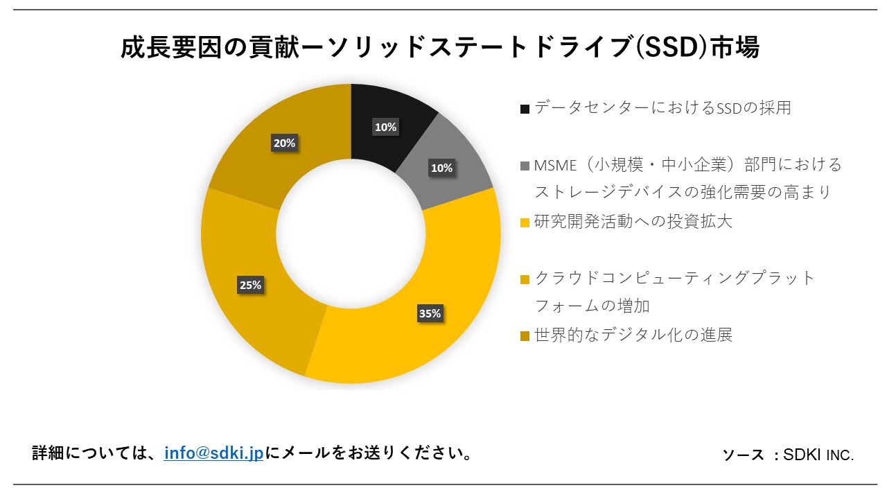 ソリッドステートドライブ(SSD)市場（Solid State Drive (SSD) Market）に関する詳細な調査は、2023年のその