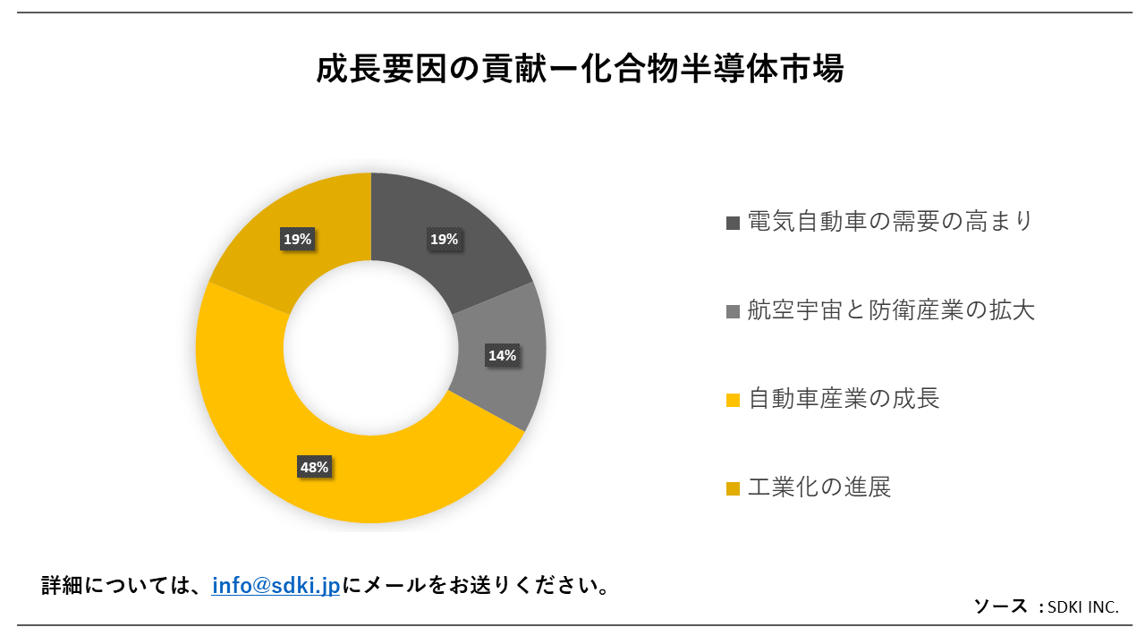 化合物半導体市場(Compound Semiconductor Market）に関する詳細な調査