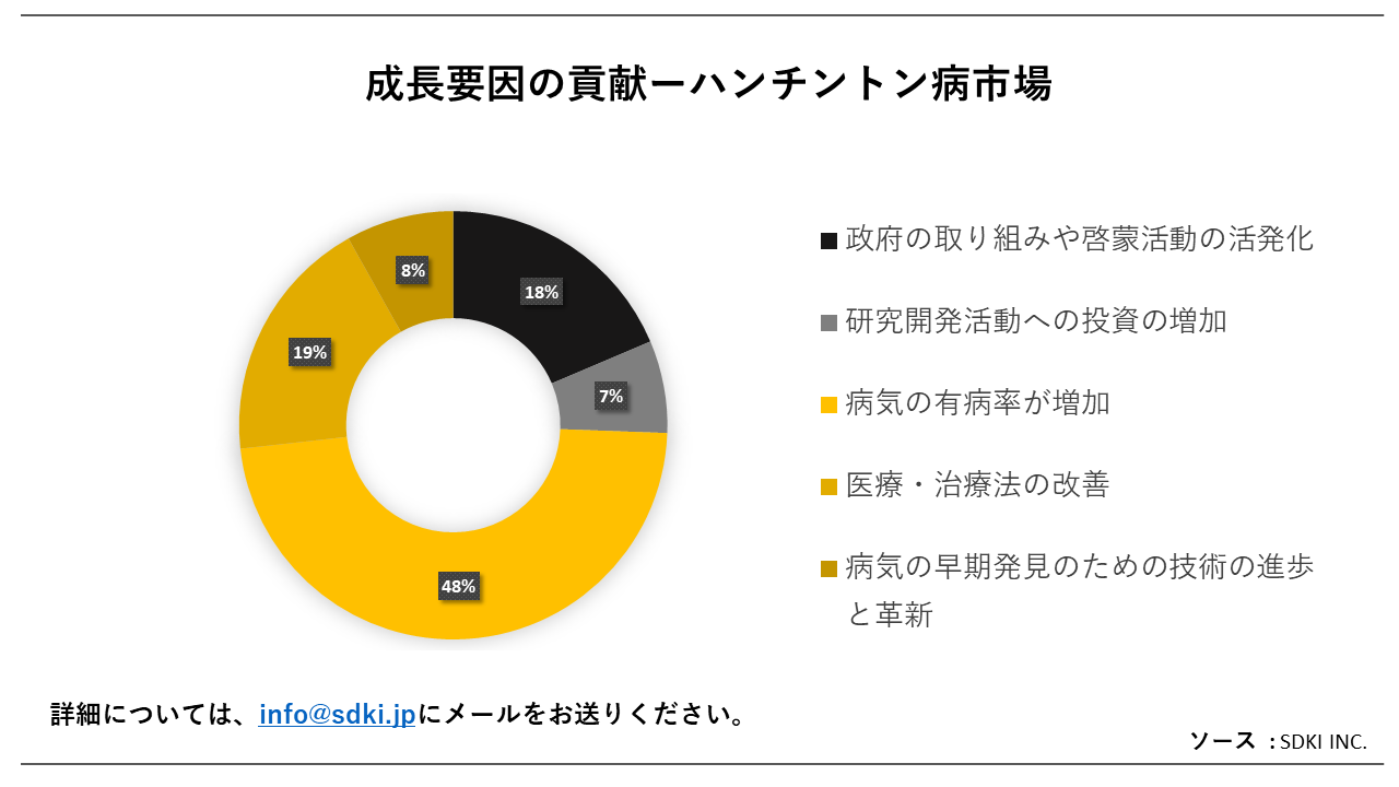 ハンチントン病市場（Huntington’s Disease Market）に関する詳細な調査は、2023年のそのランドスケープを理解するため ...