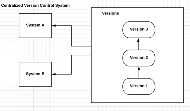 version control systems
