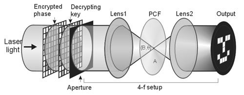 optical encryption