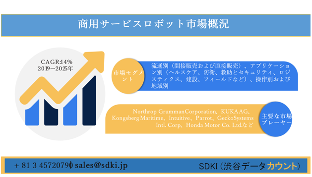 商用サービスロボット市場 予測期間中に14 以上のcagrで成長すると予想 ーアプリケーション別 流通別 操作別 および地域別ー世界の見通しと予測ー25年 Sdki Inc のプレスリリース