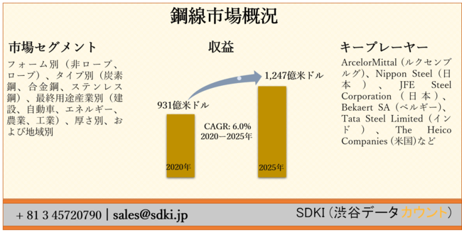 steel wire market