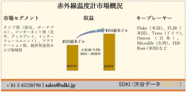 Infrared Thermometer Market