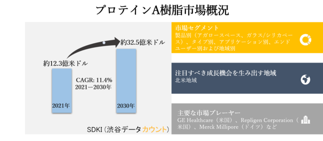 プロテインA樹脂市場