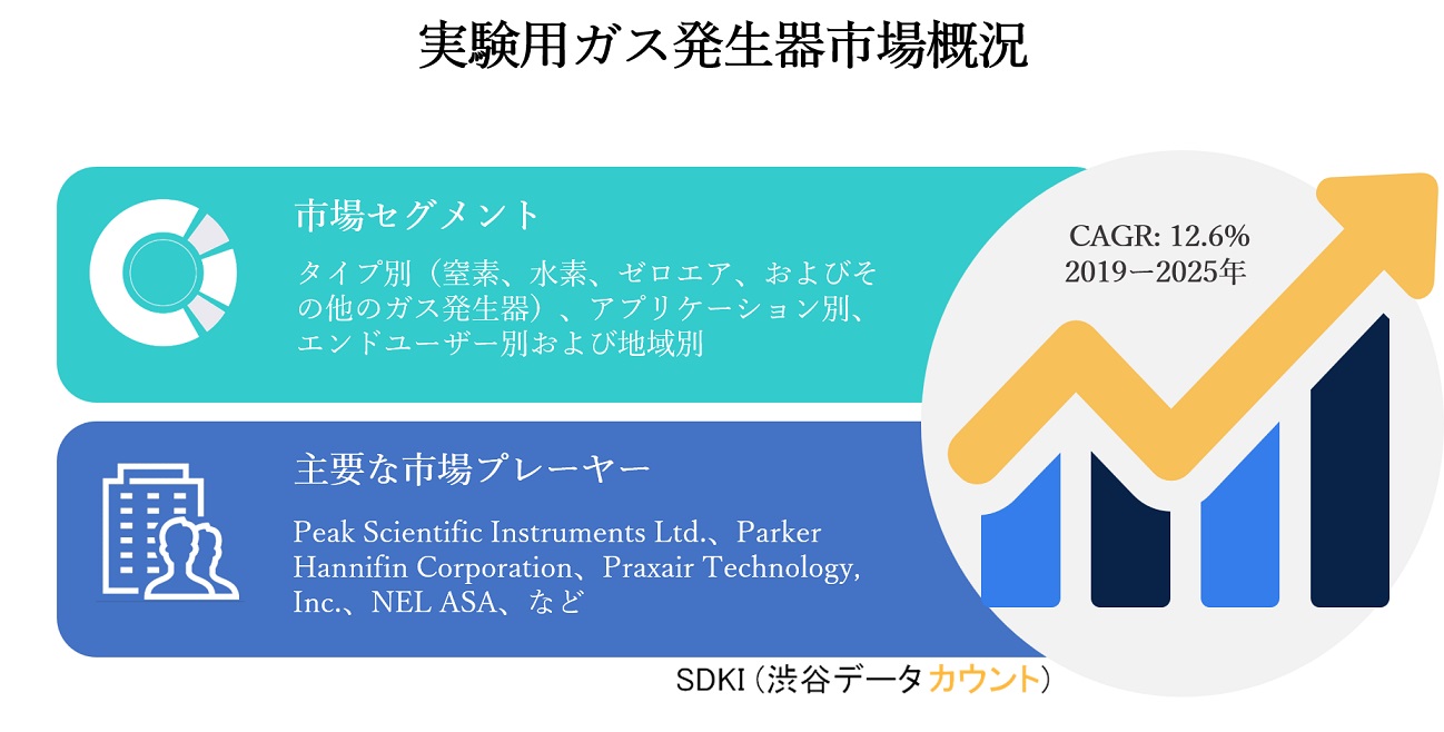 実験室用ガス発生器市場 予測期間中に12 6 のcagrで成長すると予想 ータイプ別 アプリケーション別 エンドユーザー別および地域別ー世界の業界分析 傾向 市場規模 および予測2025年 Sdki Inc のプレスリリース