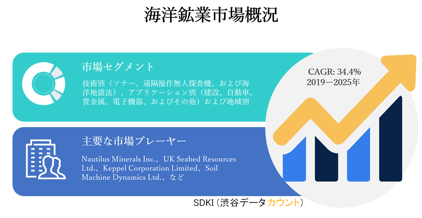 海洋鉱業市場 予測期間中に34 4 のcagrで成長すると予想 ー技術別 アプリケーション別および地域別ー世界の産業分析 傾向 市場規模 および予測2025年 Sdki Inc のプレスリリース