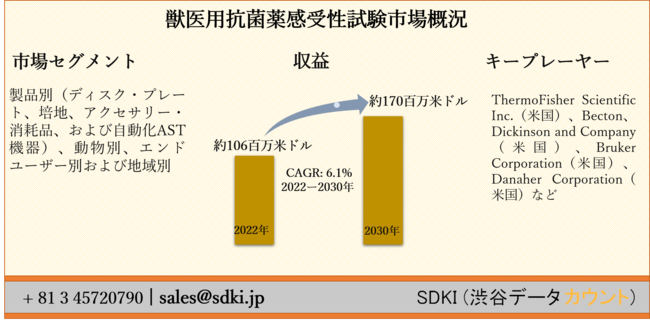 獣医用抗菌薬感受性試験市場