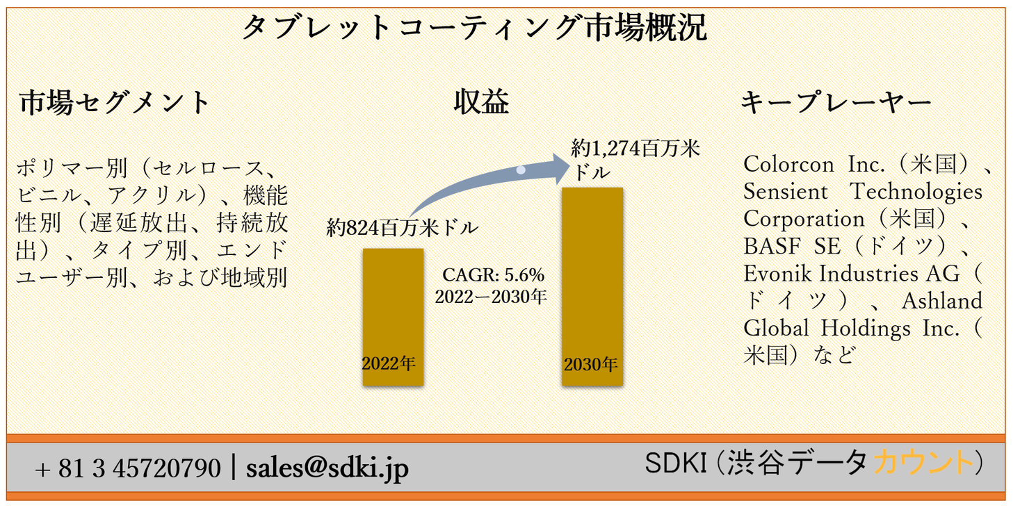 タブレットコーティング市場ーポリマー別 セルロース ビニル アクリル 機能性別 遅延放出 持続放出 タイプ別 エンドユーザー別 および地域別ーcovid 19の影響および世界的な予測2030年 Sdki Inc のプレスリリース