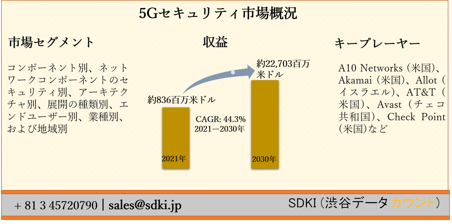 5gセキュリティ市場ーコンポーネント別 ネットワークコンポーネントのセキュリティ別 アーキテクチャ別 展開の種類別 エンドユーザー別 業種別 および地域別ーグローバルな予測2030年 Sdki Inc のプレスリリース