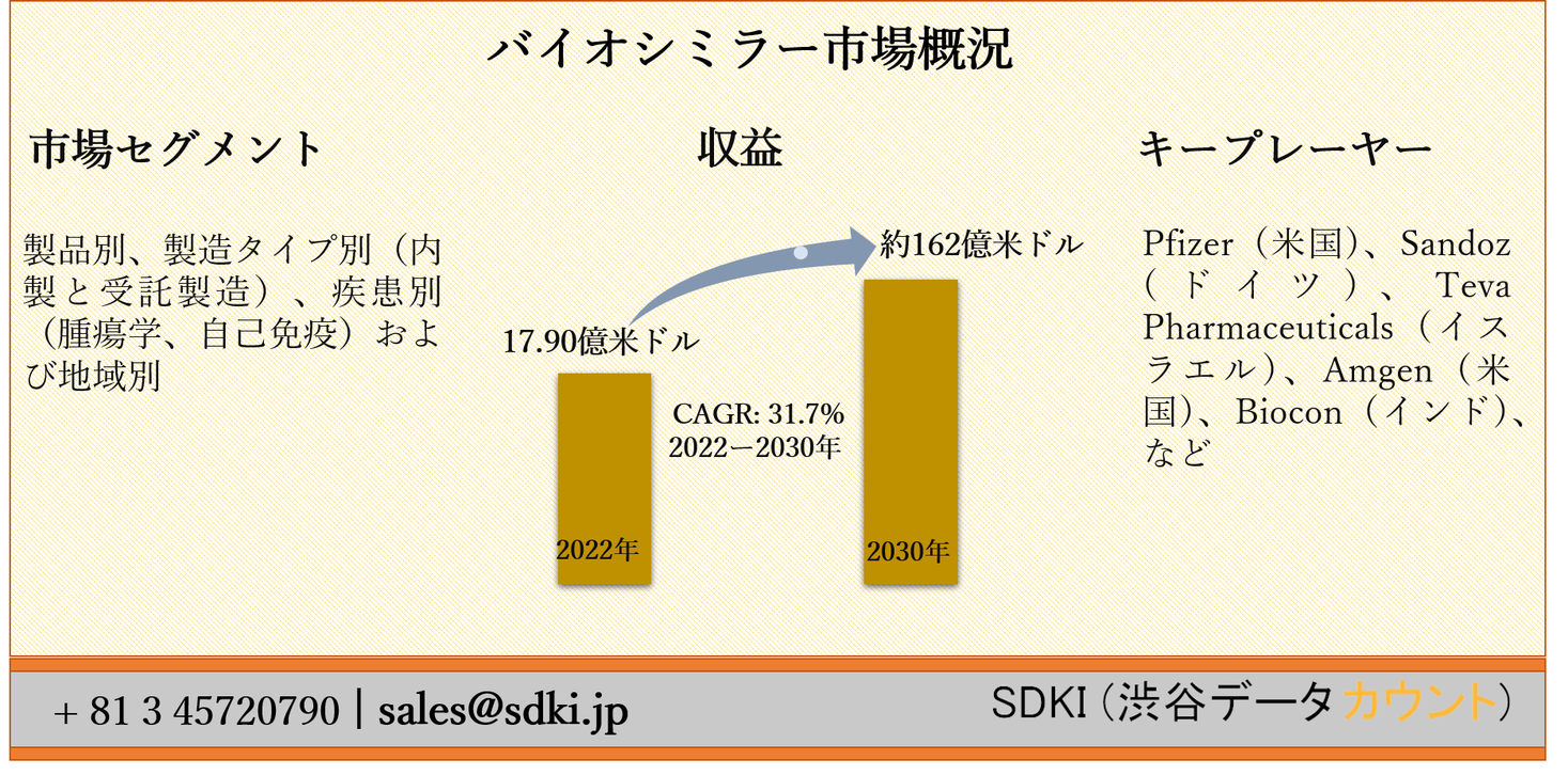 バイオシミラー市場ー製品別 製造タイプ別 内製と受託製造 疾患別 腫瘍学 自己免疫 および地域別ー世界的な予測2030年 Sdki Inc のプレスリリース