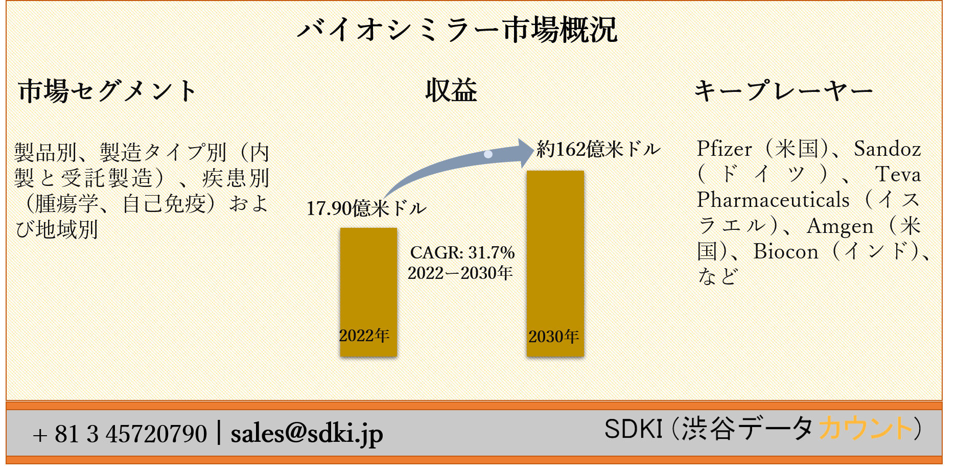 バイオシミラー市場ー製品別 製造タイプ別 内製と受託製造 疾患別 腫瘍学 自己免疫 および地域別ー世界的な予測2030年 Sdki Inc のプレスリリース