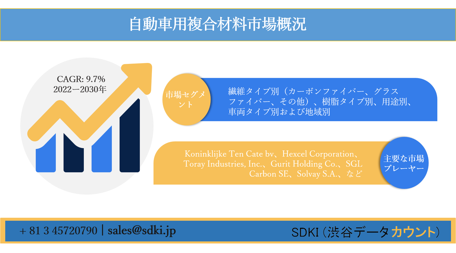 自動車用複合材料市場ー繊維タイプ別 樹脂タイプ別 用途別 車両タイプ別および地域別ー世界の業界分析 傾向 市場規模 および予測30年 Sdki Inc のプレスリリース