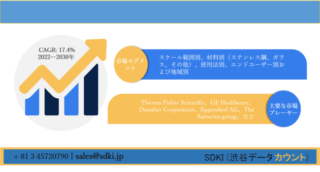 Bioreactors Market